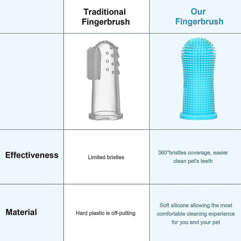 Dog Toothbrush For Dog Teeth Cleaning Dog Fingerbrush Toothbrush Dog Tooth Brushing Kit Set Of 4 Dog Finger [...]